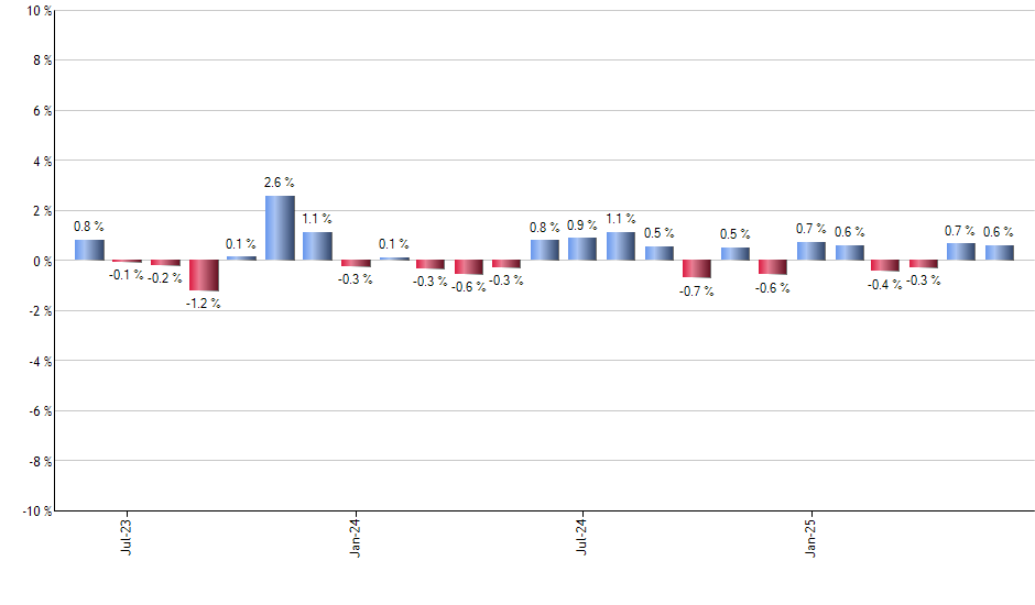 BLCN monthly returns chart