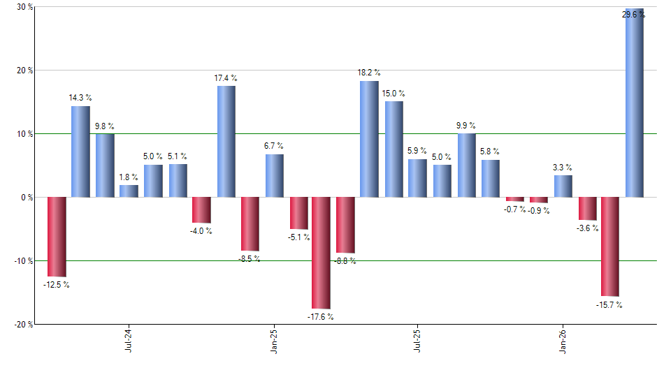 RING monthly returns chart