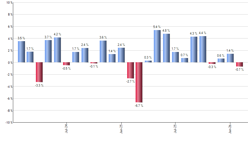 PPLT monthly returns chart