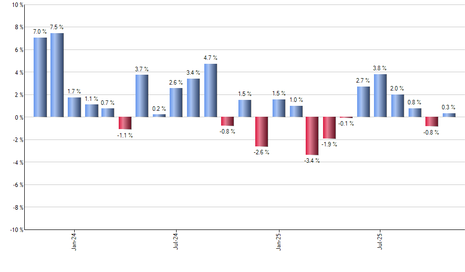 CGGR monthly returns chart