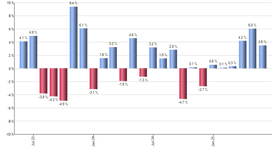 FNCL monthly returns chart