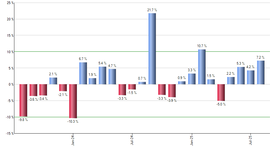 DVY monthly returns chart