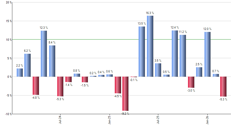 XLU monthly returns chart