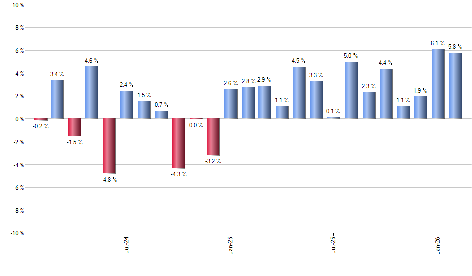 PPLT monthly returns chart