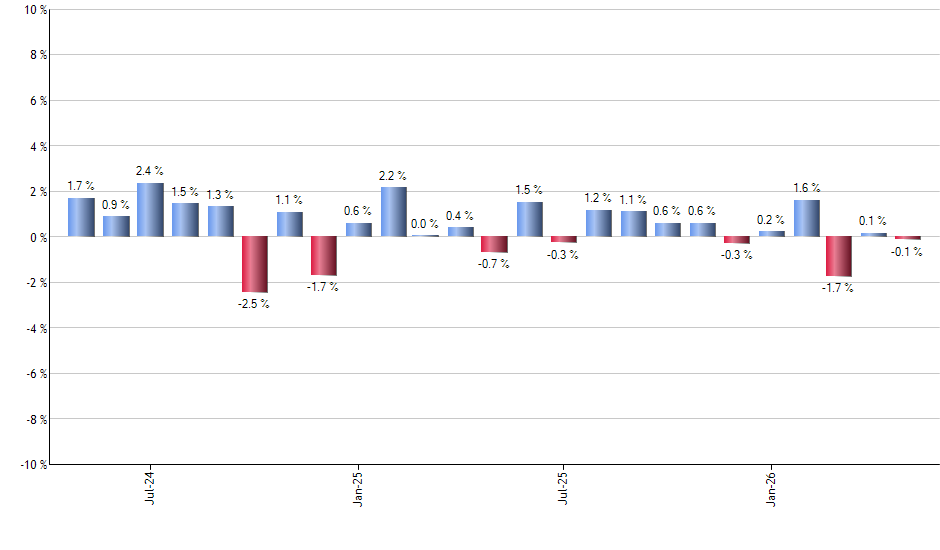 GSLC monthly returns chart