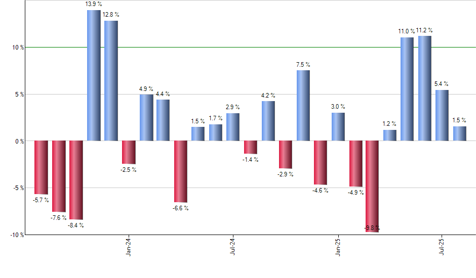 PRFZ monthly returns chart