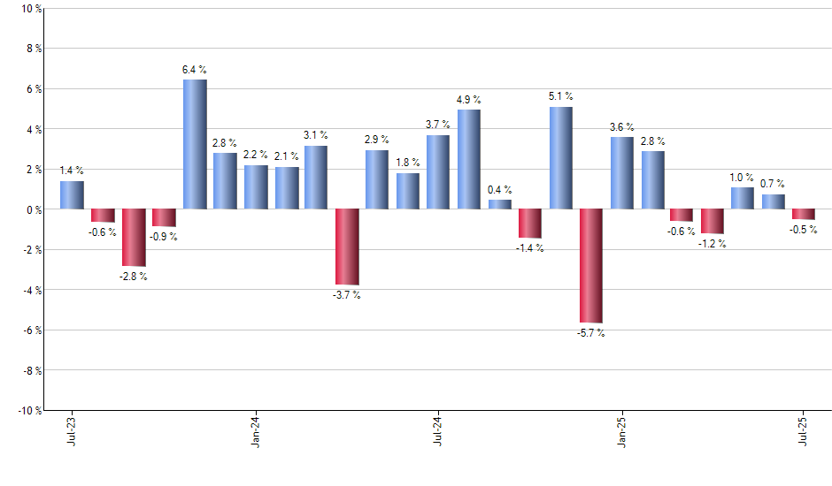 SRLN monthly returns chart