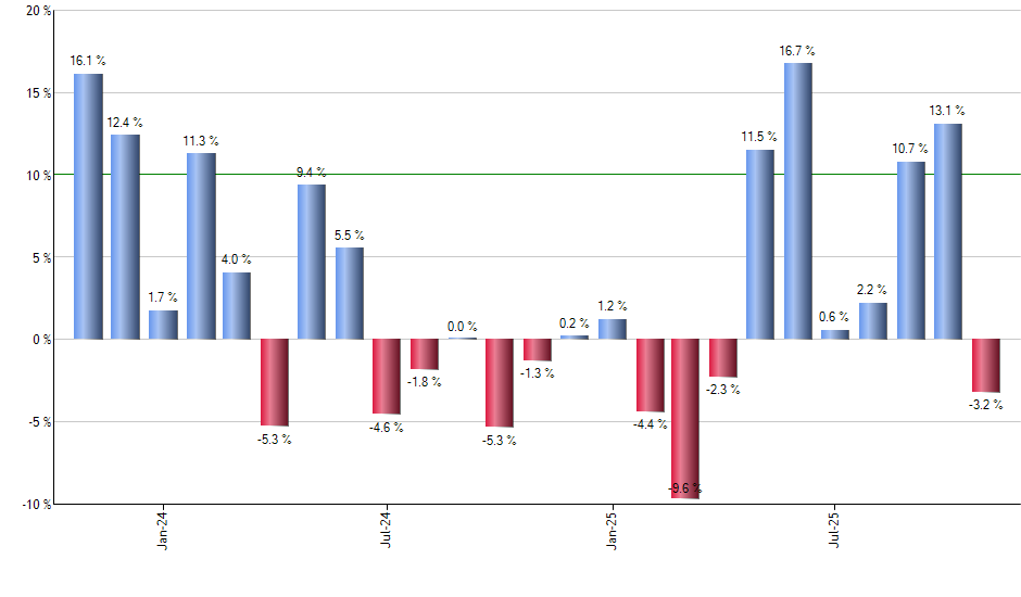 MUB monthly returns chart