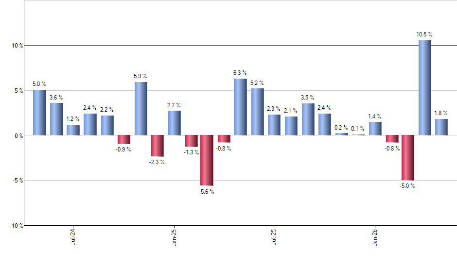 VBIL monthly returns chart