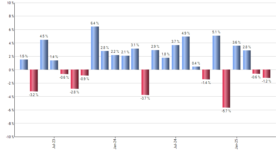 PEP monthly returns chart