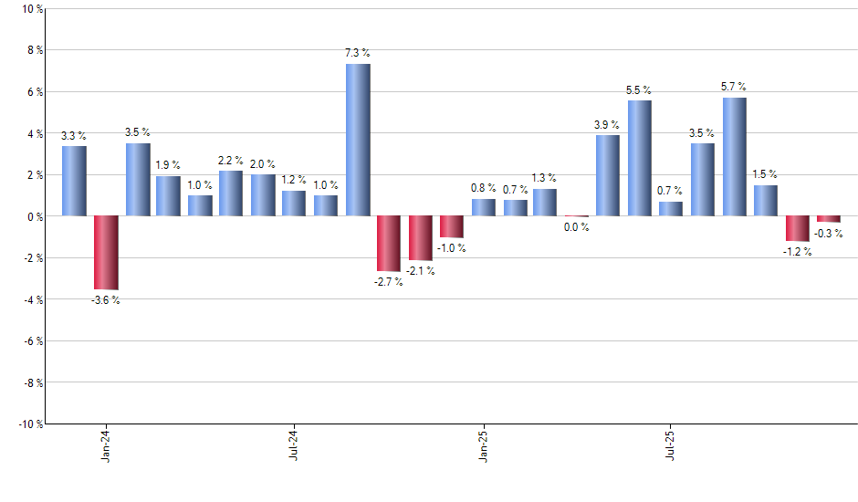 VTWV monthly returns chart