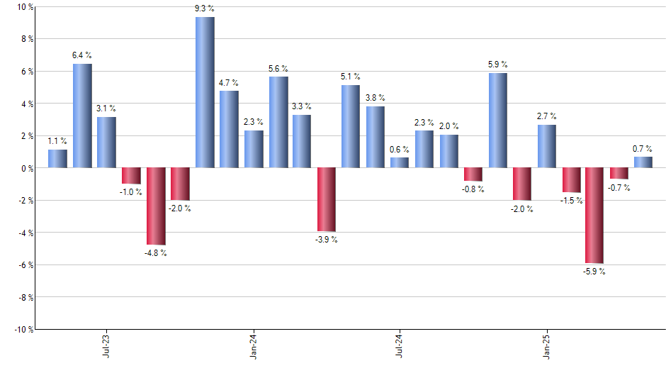 ALTL monthly returns chart