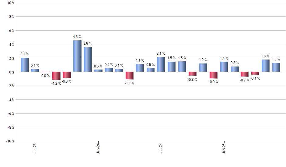 CHIQ monthly returns chart