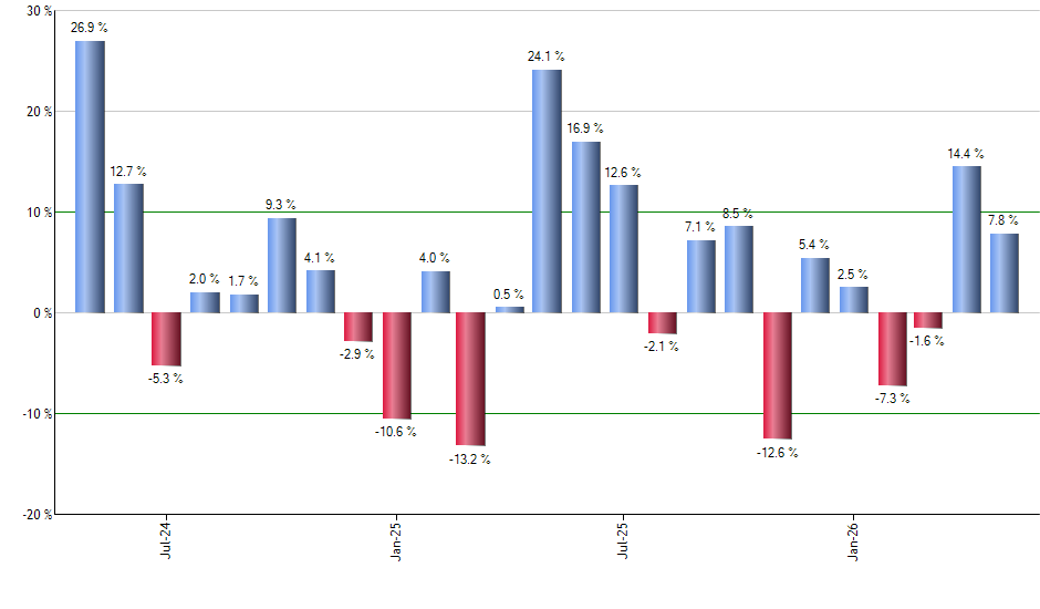 SPYG monthly returns chart
