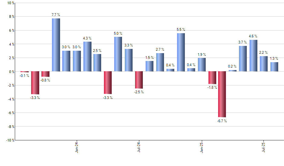 JD monthly returns chart