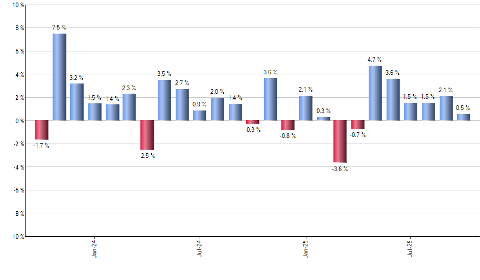 NEE monthly returns chart