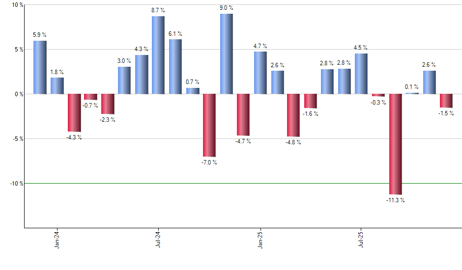 TDVG monthly returns chart