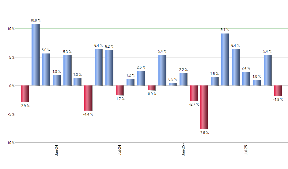 VDE monthly returns chart