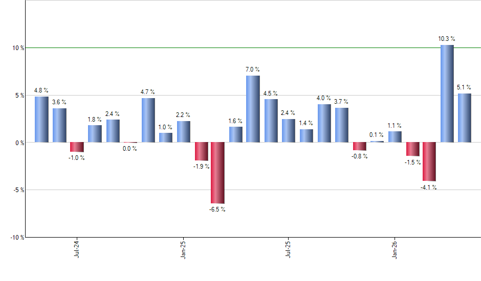 QDF monthly returns chart