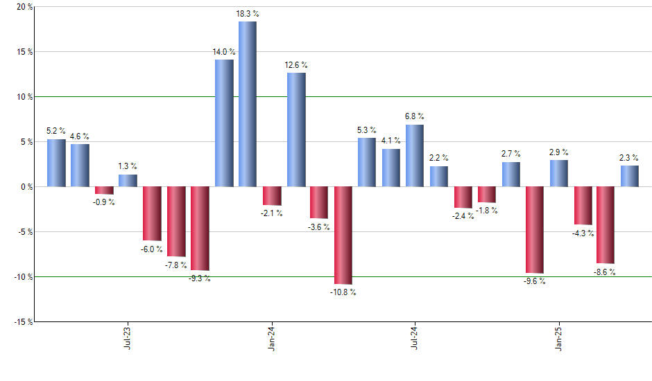 JPM monthly returns chart