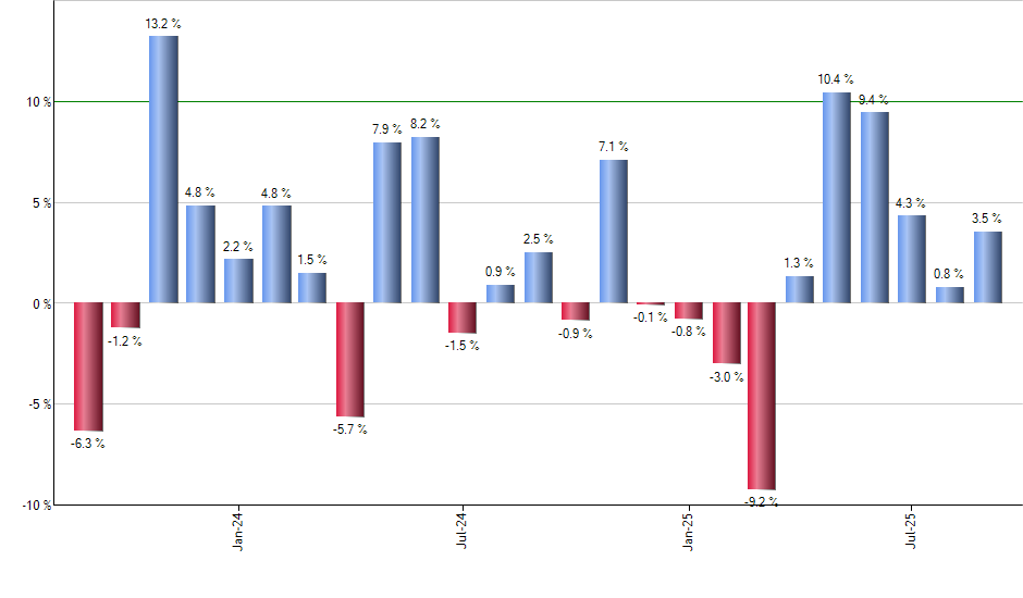 PST monthly returns chart