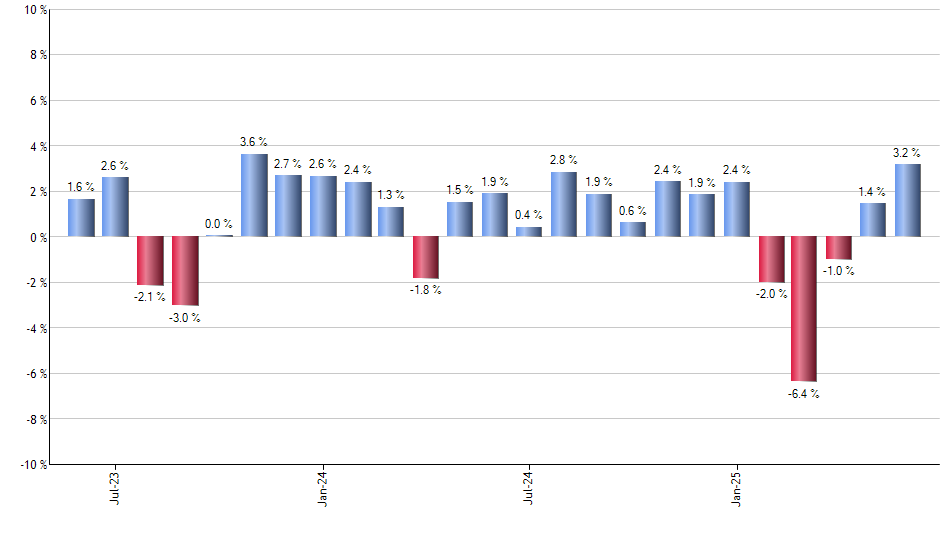 EIDO monthly returns chart