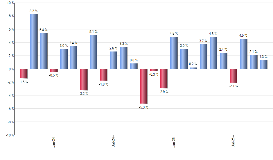 TBG monthly returns chart