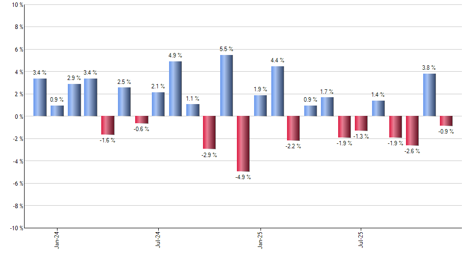 EUM monthly returns chart