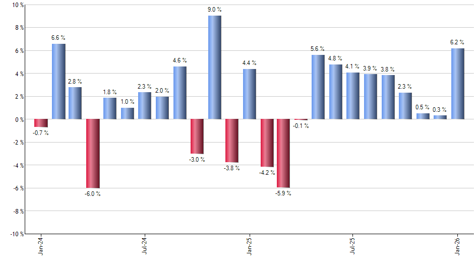 SCHE monthly returns chart