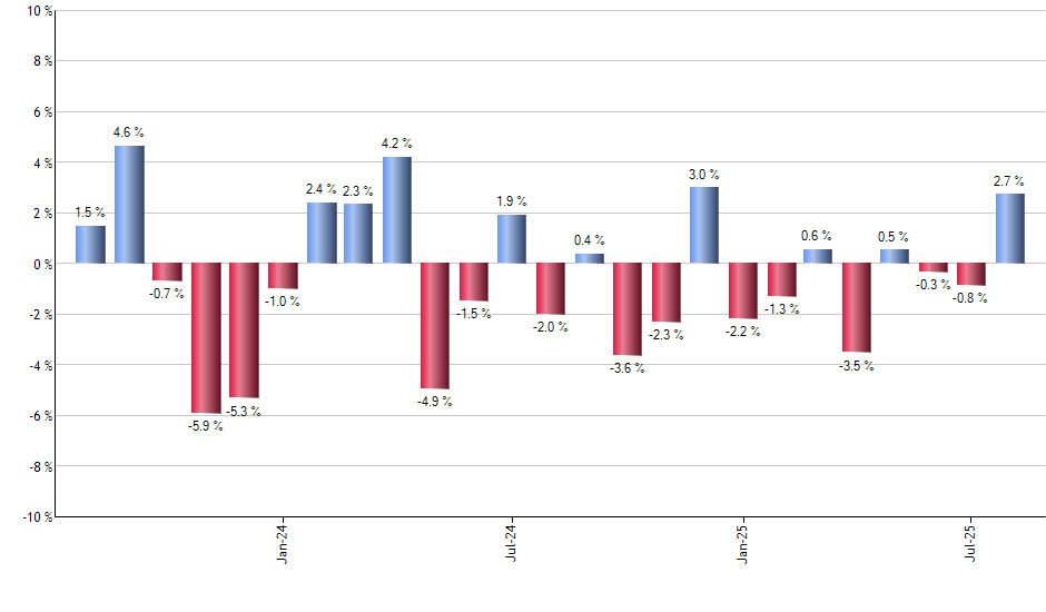 IJR monthly returns chart