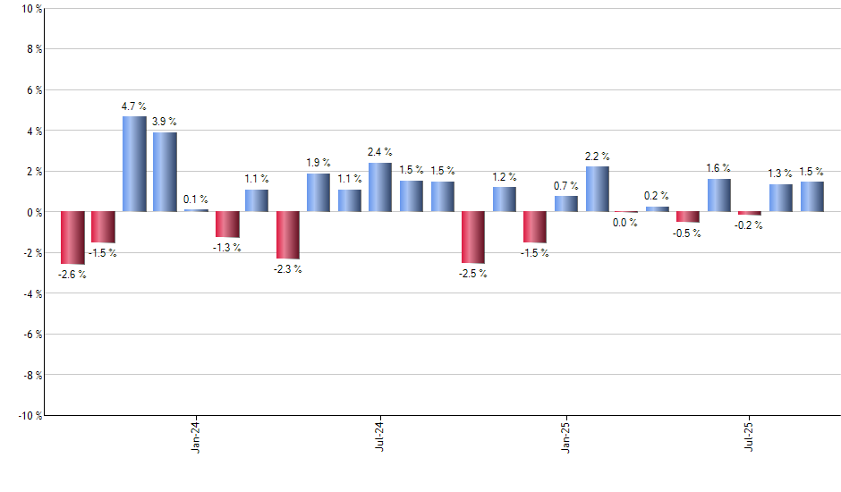 SPLK monthly returns chart