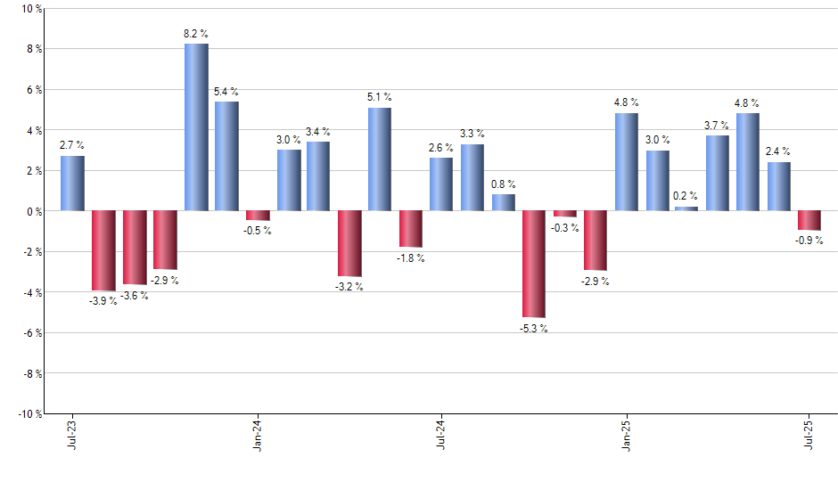 RSPF monthly returns chart