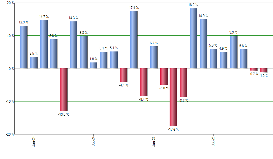 PHB monthly returns chart