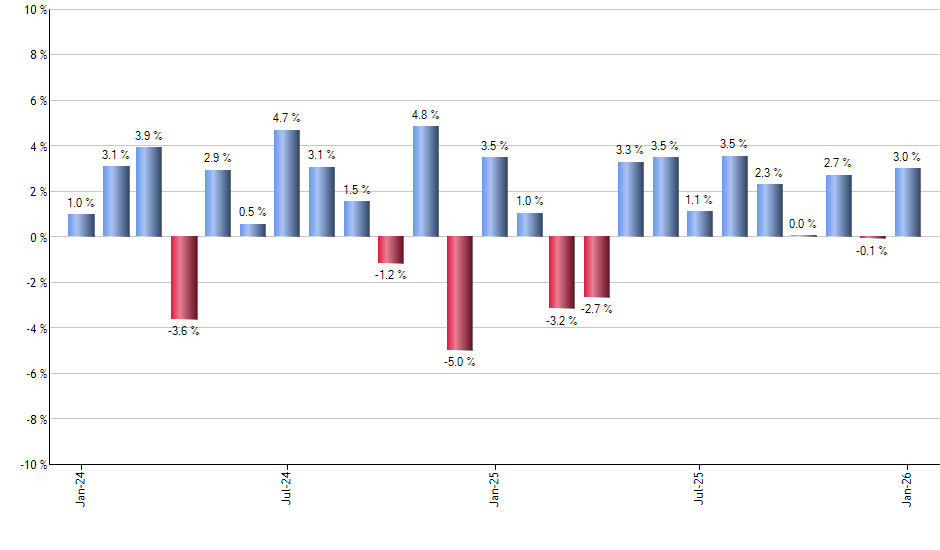 MMM monthly returns chart