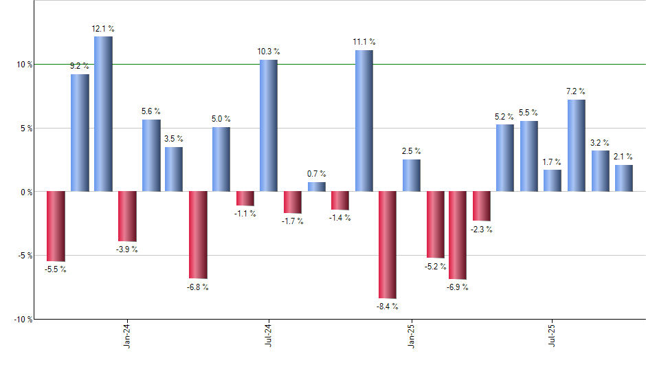 JMEE monthly returns chart