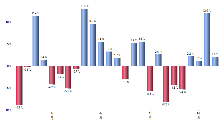 UCO monthly returns chart