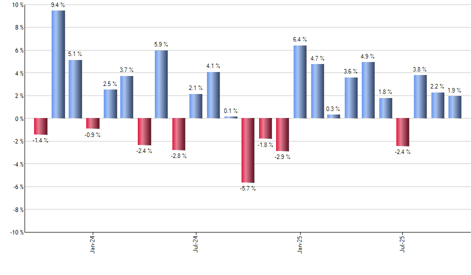 ISHG monthly returns chart