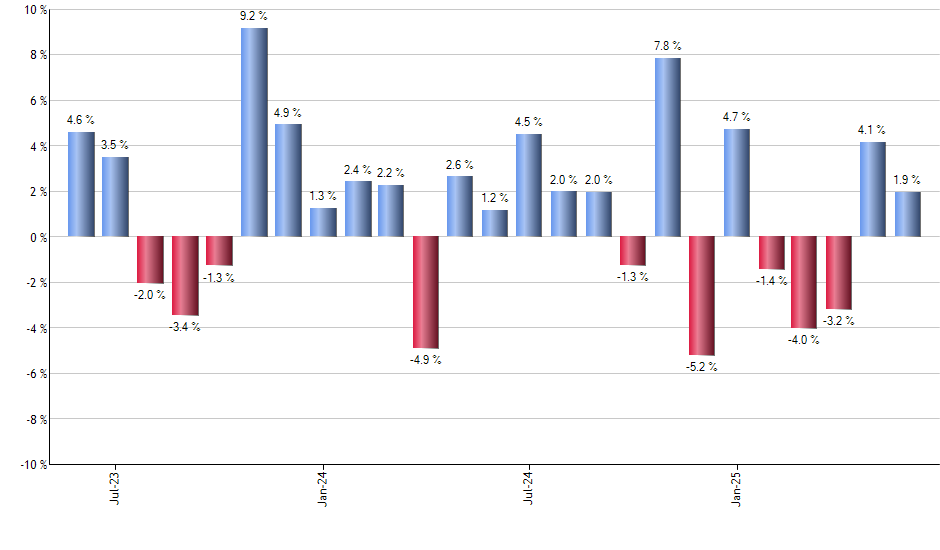BOTZ monthly returns chart