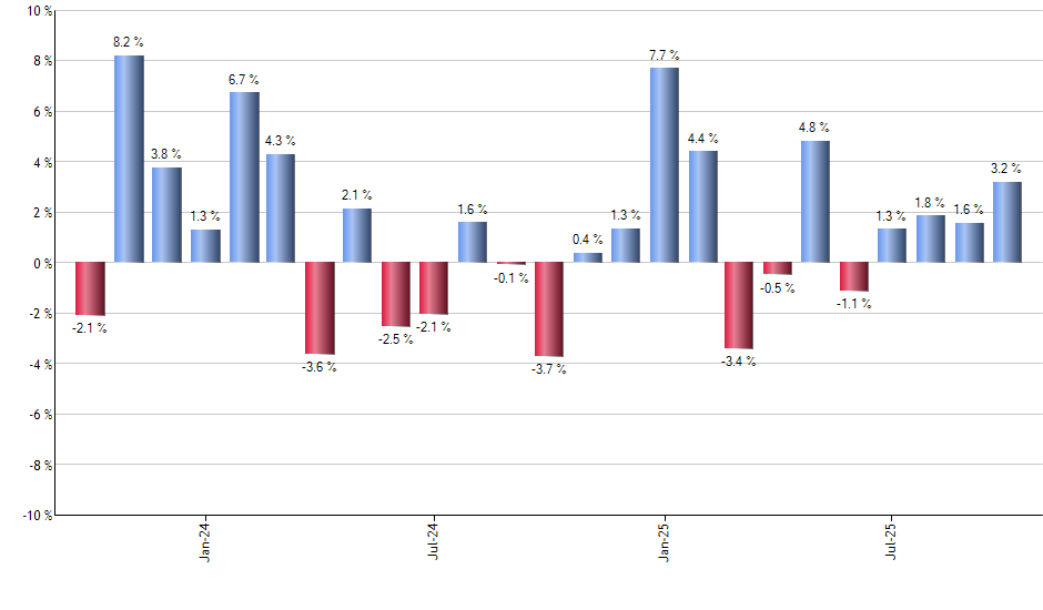 PYPL monthly returns chart