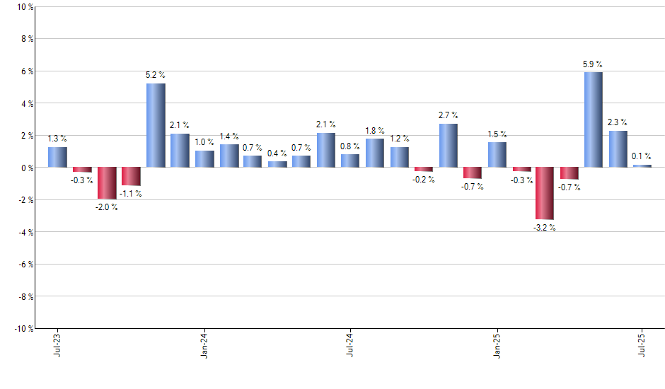 XLY monthly returns chart