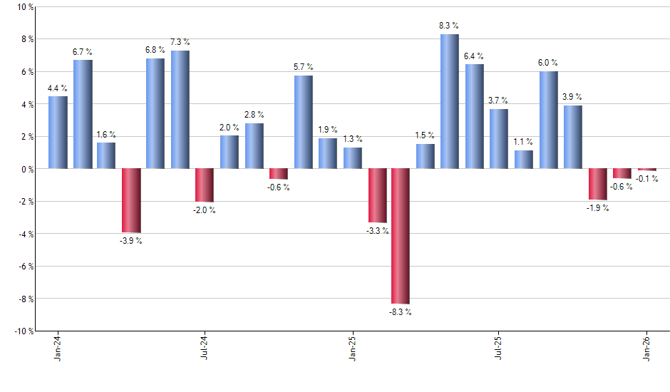 EBND monthly returns chart
