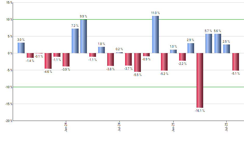 GOVT monthly returns chart
