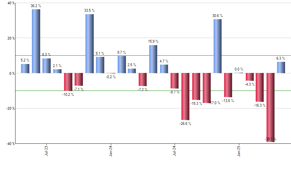 EDV monthly returns chart