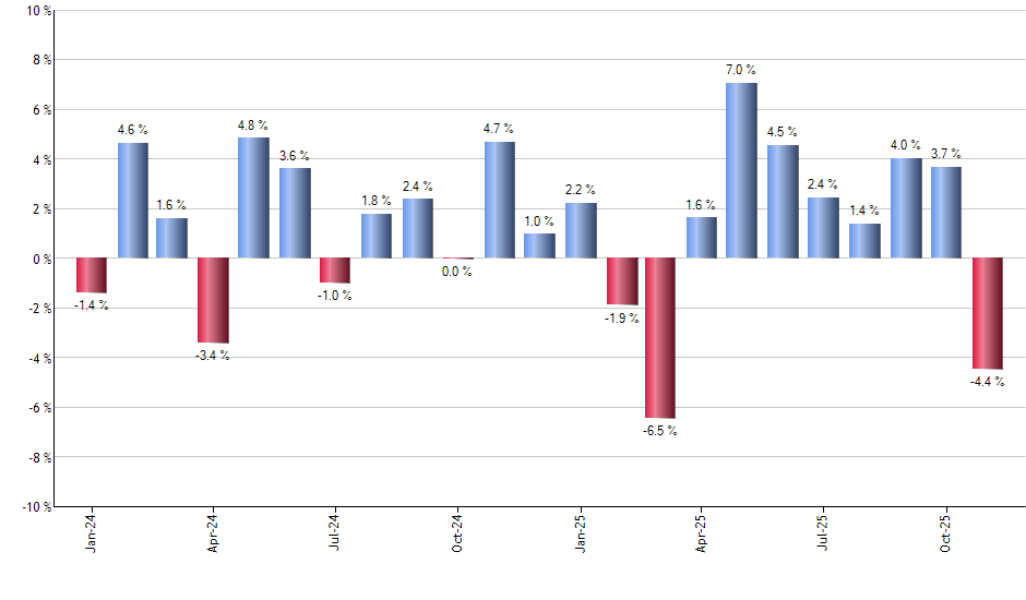 VXUS monthly returns chart