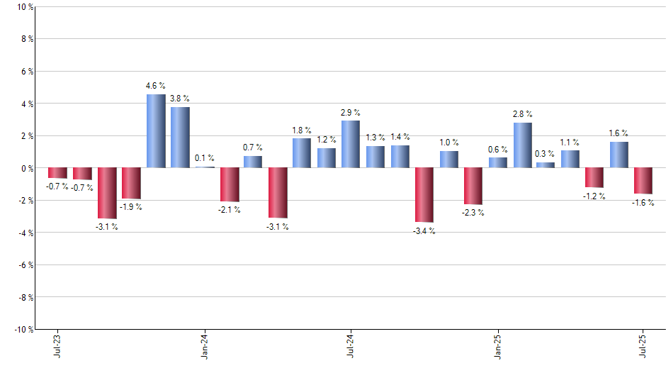 LIN monthly returns chart
