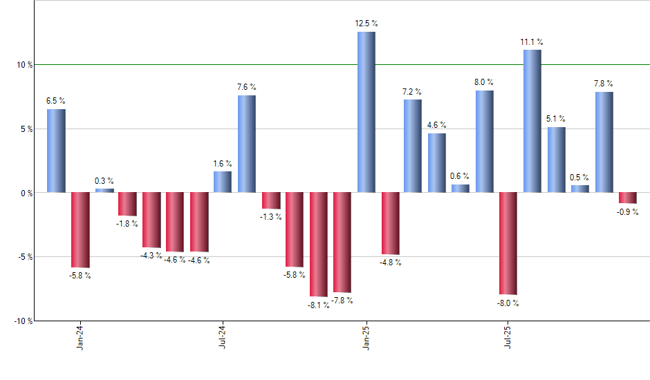ZTS monthly returns chart