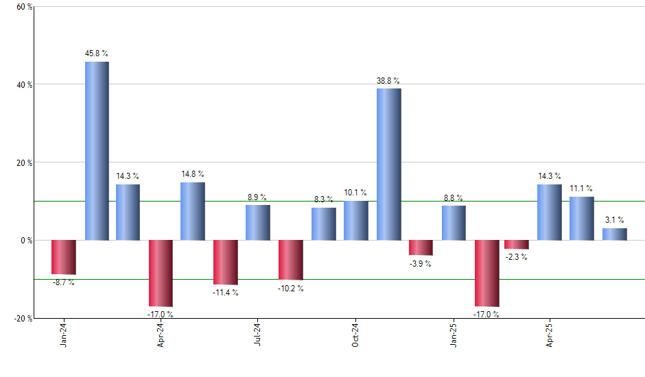 BNCH monthly returns chart