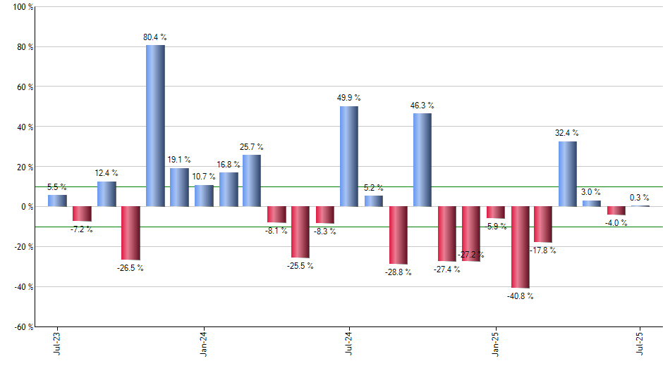 NAPR monthly returns chart