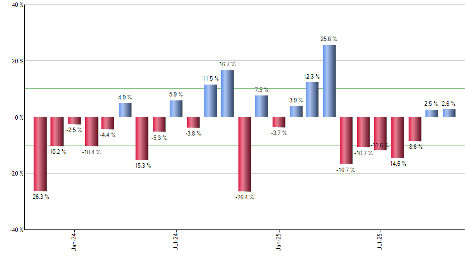 EWL monthly returns chart