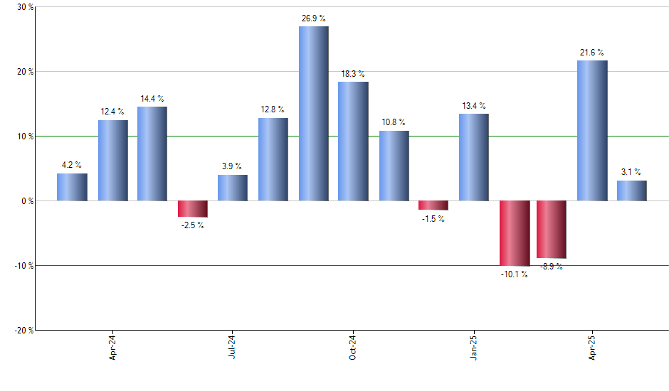 TYD monthly returns chart